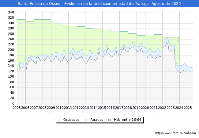 Evolucin Afiliados a la Seguridad Social, parados y poblacin en edad de trabajar para el Municipio de Santa Eulalia de Oscos hasta Agosto del 2025.