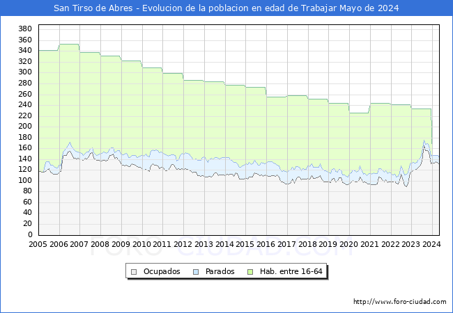 Evolucin Afiliados a la Seguridad Social, parados y poblacin en edad de trabajar para el Municipio de San Tirso de Abres hasta Mayo del 2024.