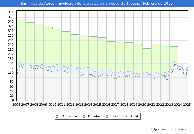 Evolucin Afiliados a la Seguridad Social, parados y poblacin en edad de trabajar para el Municipio de San Tirso de Abres hasta Febrero del 2025.