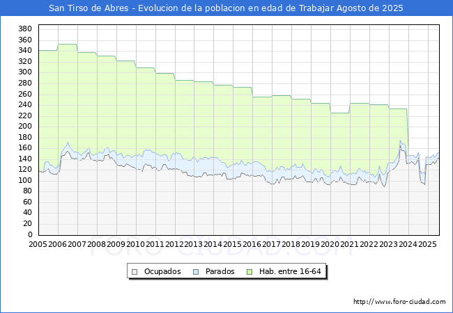 Evolucin Afiliados a la Seguridad Social, parados y poblacin en edad de trabajar para el Municipio de San Tirso de Abres hasta Agosto del 2025.