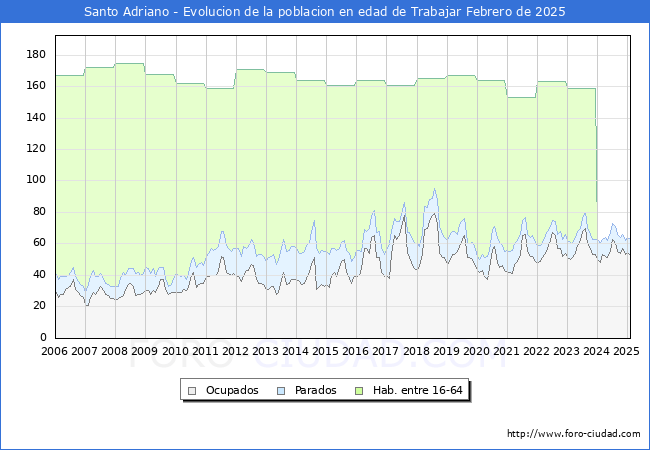 Evolucin Afiliados a la Seguridad Social, parados y poblacin en edad de trabajar para el Municipio de Santo Adriano hasta Febrero del 2025.