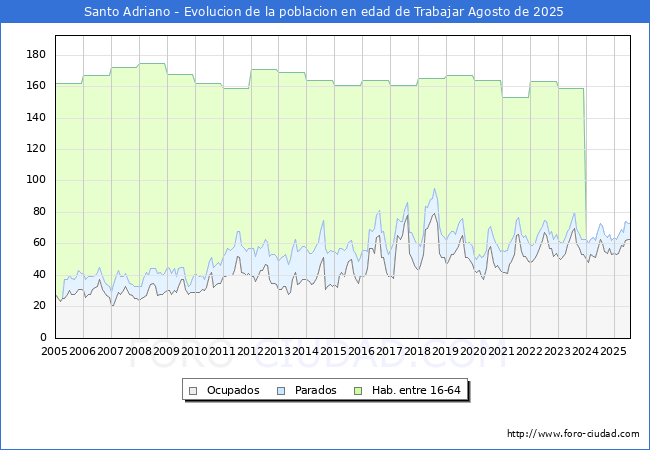 Evolucin Afiliados a la Seguridad Social, parados y poblacin en edad de trabajar para el Municipio de Santo Adriano hasta Agosto del 2025.