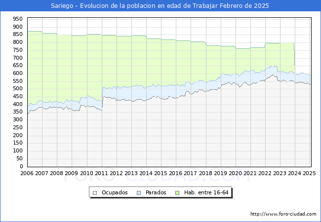 Evolucin Afiliados a la Seguridad Social, parados y poblacin en edad de trabajar para el Municipio de Sariego hasta Febrero del 2025.