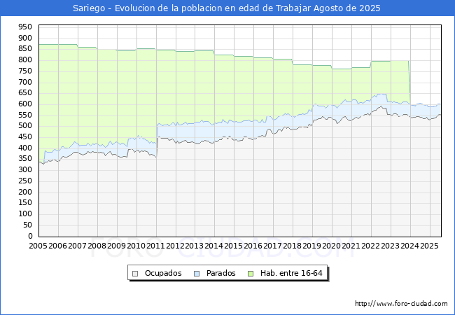 Evolucin Afiliados a la Seguridad Social, parados y poblacin en edad de trabajar para el Municipio de Sariego hasta Agosto del 2025.