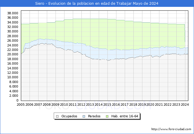 Evolucin Afiliados a la Seguridad Social, parados y poblacin en edad de trabajar para el Municipio de Siero hasta Mayo del 2024.