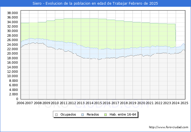 Evolucin Afiliados a la Seguridad Social, parados y poblacin en edad de trabajar para el Municipio de Siero hasta Febrero del 2025.
