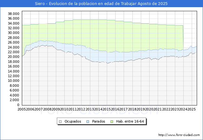 Evolucin Afiliados a la Seguridad Social, parados y poblacin en edad de trabajar para el Municipio de Siero hasta Agosto del 2025.