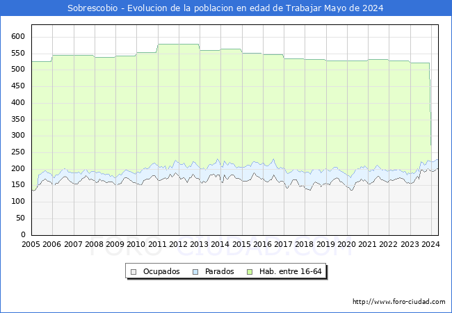 Evolucin Afiliados a la Seguridad Social, parados y poblacin en edad de trabajar para el Municipio de Sobrescobio hasta Mayo del 2024.