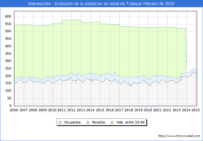 Evolucin Afiliados a la Seguridad Social, parados y poblacin en edad de trabajar para el Municipio de Sobrescobio hasta Febrero del 2025.