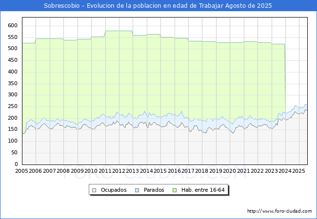 Evoluci�n Afiliados a la Seguridad Social, parados y poblaci�n en edad de trabajar para el Municipio de Sobrescobio hasta Agosto del 2025.