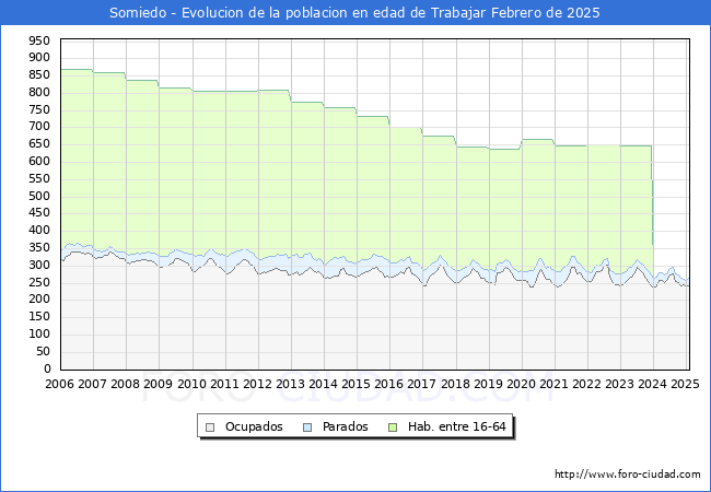Evolucin Afiliados a la Seguridad Social, parados y poblacin en edad de trabajar para el Municipio de Somiedo hasta Febrero del 2025.