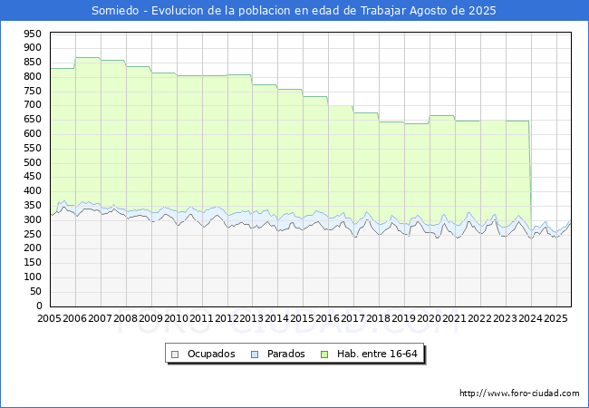 Evolucin Afiliados a la Seguridad Social, parados y poblacin en edad de trabajar para el Municipio de Somiedo hasta Agosto del 2025.