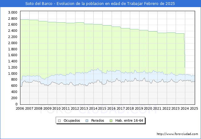 Evolucin Afiliados a la Seguridad Social, parados y poblacin en edad de trabajar para el Municipio de Soto del Barco hasta Febrero del 2025.