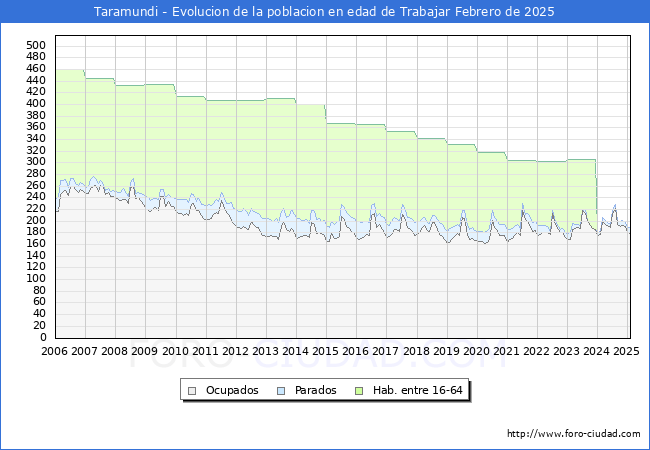 Evolucin Afiliados a la Seguridad Social, parados y poblacin en edad de trabajar para el Municipio de Taramundi hasta Febrero del 2025.