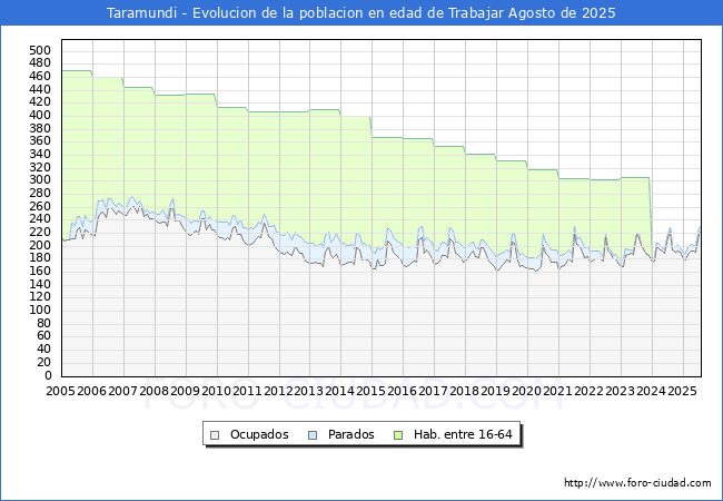 Evolucin Afiliados a la Seguridad Social, parados y poblacin en edad de trabajar para el Municipio de Taramundi hasta Agosto del 2025.