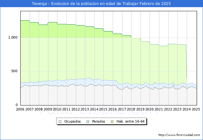 Evolucin Afiliados a la Seguridad Social, parados y poblacin en edad de trabajar para el Municipio de Teverga hasta Febrero del 2025.
