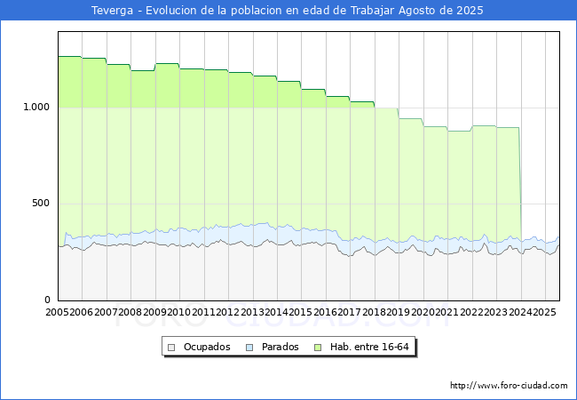 Evolucin Afiliados a la Seguridad Social, parados y poblacin en edad de trabajar para el Municipio de Teverga hasta Agosto del 2025.