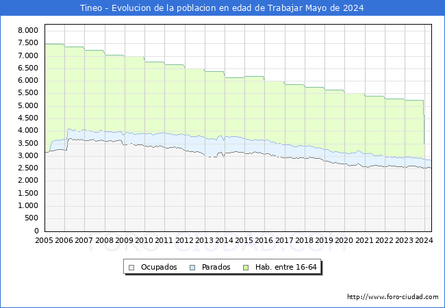 Evolucin Afiliados a la Seguridad Social, parados y poblacin en edad de trabajar para el Municipio de Tineo hasta Mayo del 2024.