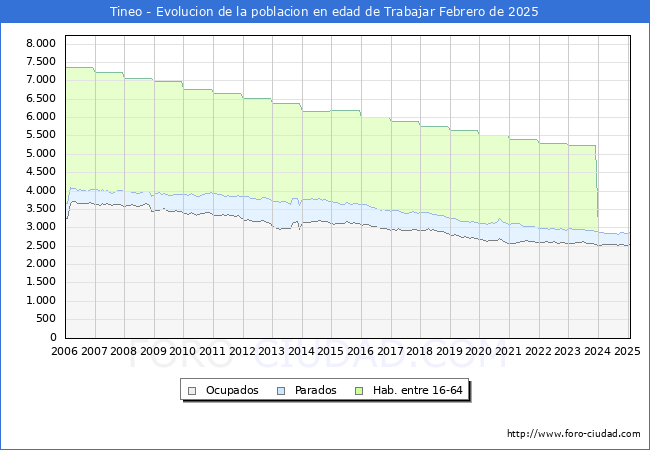 Evolucin Afiliados a la Seguridad Social, parados y poblacin en edad de trabajar para el Municipio de Tineo hasta Febrero del 2025.