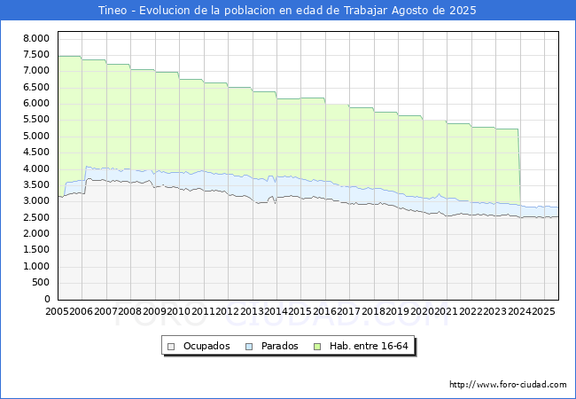 Evoluci�n Afiliados a la Seguridad Social, parados y poblaci�n en edad de trabajar para el Municipio de Tineo hasta Agosto del 2025.
