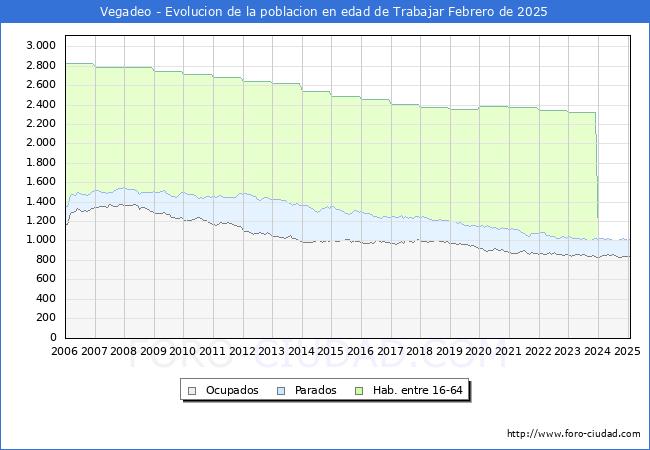 Evolucin Afiliados a la Seguridad Social, parados y poblacin en edad de trabajar para el Municipio de Vegadeo hasta Febrero del 2025.