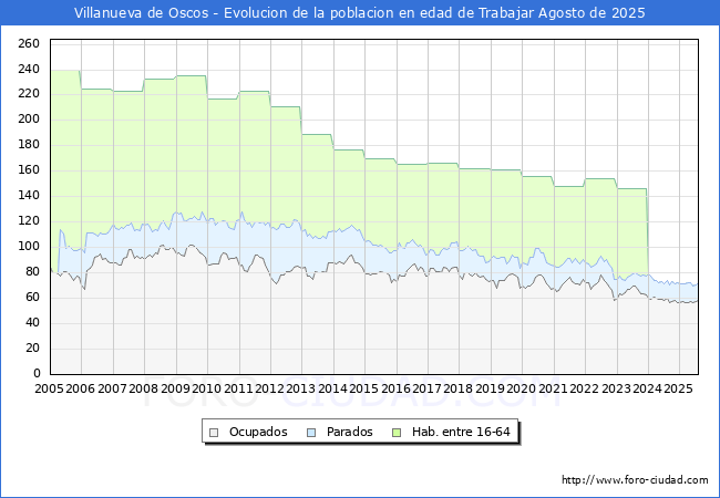 Evolucin Afiliados a la Seguridad Social, parados y poblacin en edad de trabajar para el Municipio de Villanueva de Oscos hasta Agosto del 2025.