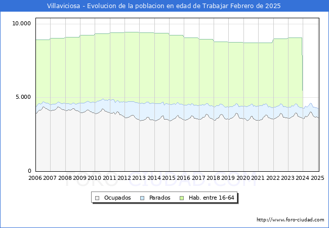 Evolucin Afiliados a la Seguridad Social, parados y poblacin en edad de trabajar para el Municipio de Villaviciosa hasta Febrero del 2025.
