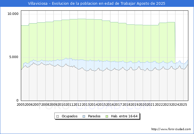 Evolucin Afiliados a la Seguridad Social, parados y poblacin en edad de trabajar para el Municipio de Villaviciosa hasta Agosto del 2025.