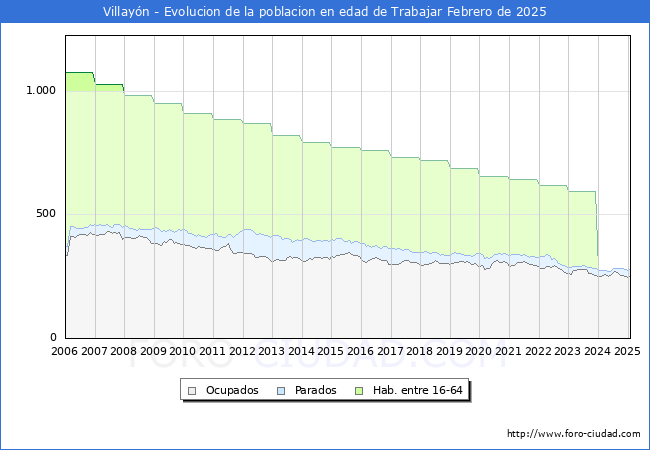 Evolucin Afiliados a la Seguridad Social, parados y poblacin en edad de trabajar para el Municipio de Villayn hasta Febrero del 2025.