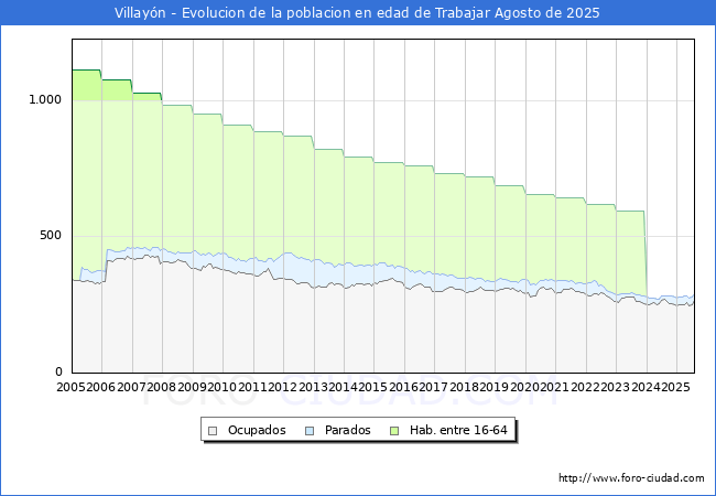 Evolucin Afiliados a la Seguridad Social, parados y poblacin en edad de trabajar para el Municipio de Villayn hasta Agosto del 2025.
