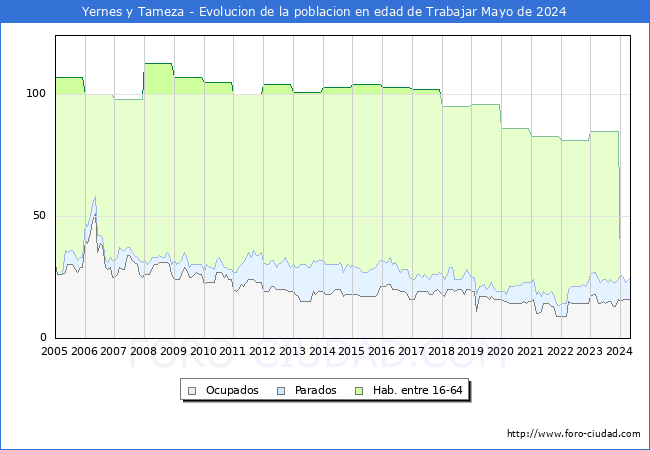 Evolucin Afiliados a la Seguridad Social, parados y poblacin en edad de trabajar para el Municipio de Yernes y Tameza hasta Mayo del 2024.