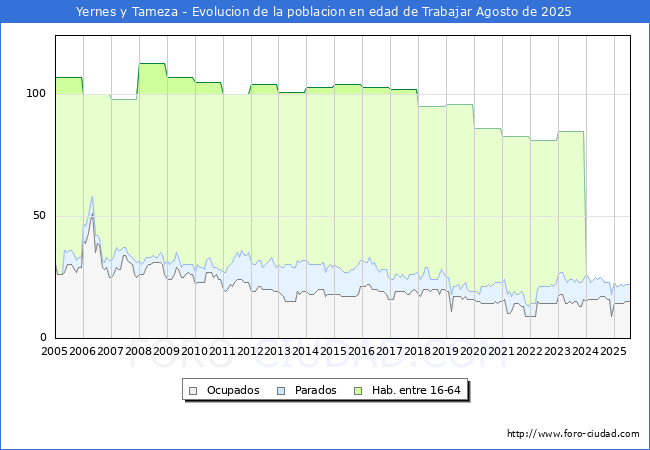 Evoluci�n Afiliados a la Seguridad Social, parados y poblaci�n en edad de trabajar para el Municipio de Yernes y Tameza hasta Agosto del 2025.
