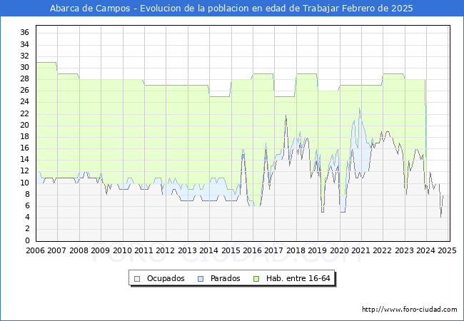 Evolucin Afiliados a la Seguridad Social, parados y poblacin en edad de trabajar para el Municipio de Abarca de Campos hasta Febrero del 2025.