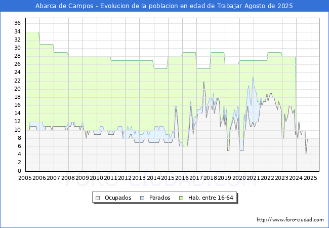 Evoluci�n Afiliados a la Seguridad Social, parados y poblaci�n en edad de trabajar para el Municipio de Abarca de Campos hasta Agosto del 2025.