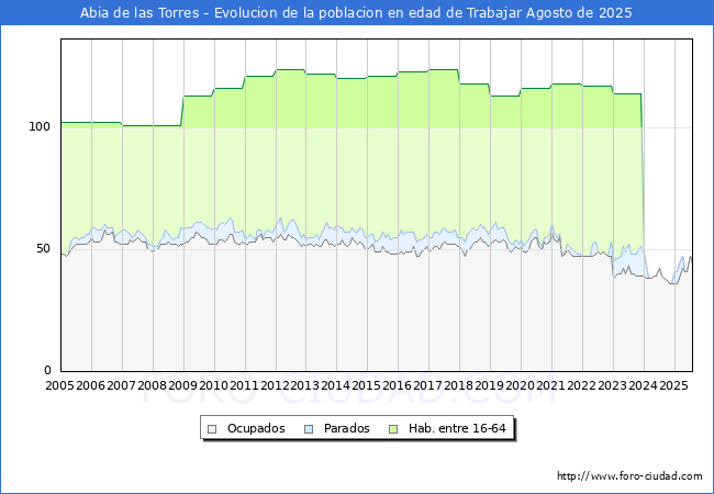Evolucin Afiliados a la Seguridad Social, parados y poblacin en edad de trabajar para el Municipio de Abia de las Torres hasta Agosto del 2025.
