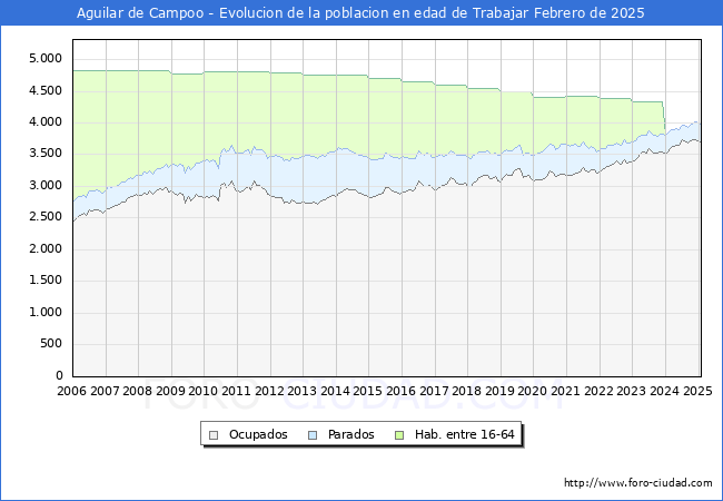 Evolucin Afiliados a la Seguridad Social, parados y poblacin en edad de trabajar para el Municipio de Aguilar de Campoo hasta Febrero del 2025.