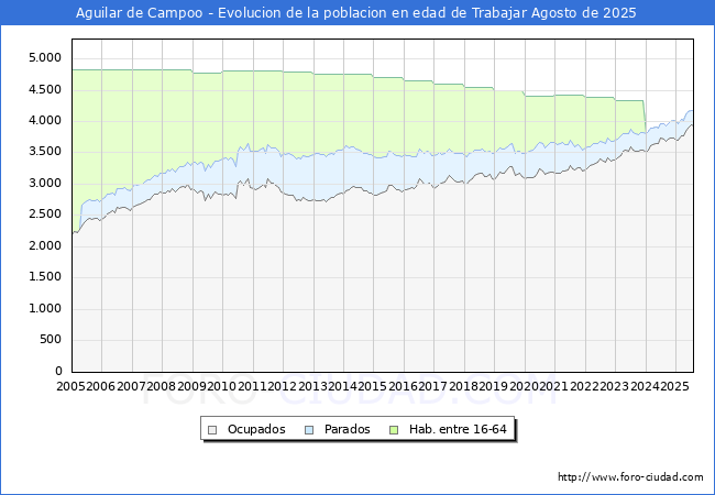 Evolucin Afiliados a la Seguridad Social, parados y poblacin en edad de trabajar para el Municipio de Aguilar de Campoo hasta Agosto del 2025.