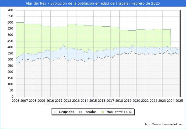 Evolucin Afiliados a la Seguridad Social, parados y poblacin en edad de trabajar para el Municipio de Alar del Rey hasta Febrero del 2025.