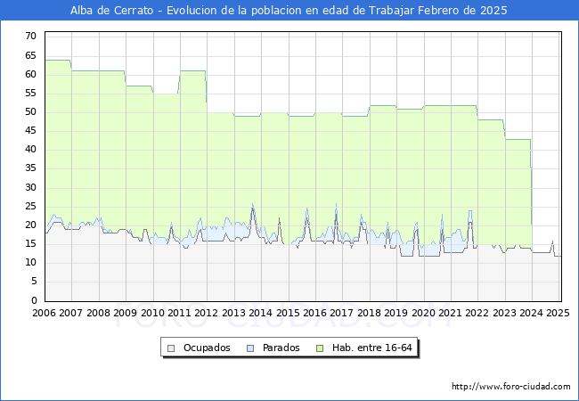 Evolucin Afiliados a la Seguridad Social, parados y poblacin en edad de trabajar para el Municipio de Alba de Cerrato hasta Febrero del 2025.