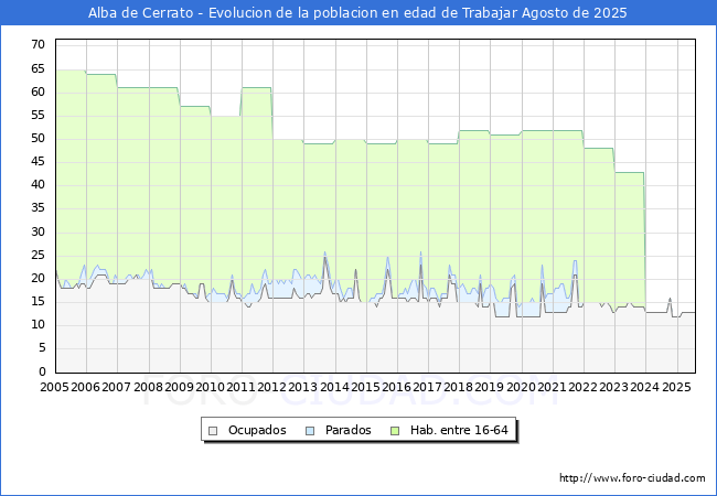 Evolucin Afiliados a la Seguridad Social, parados y poblacin en edad de trabajar para el Municipio de Alba de Cerrato hasta Agosto del 2025.