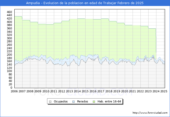 Evolucin Afiliados a la Seguridad Social, parados y poblacin en edad de trabajar para el Municipio de Ampudia hasta Febrero del 2025.