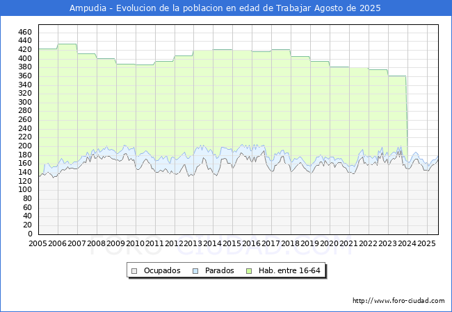 Evolucin Afiliados a la Seguridad Social, parados y poblacin en edad de trabajar para el Municipio de Ampudia hasta Agosto del 2025.