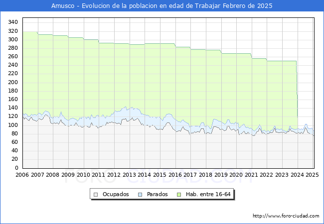 Evolucin Afiliados a la Seguridad Social, parados y poblacin en edad de trabajar para el Municipio de Amusco hasta Febrero del 2025.