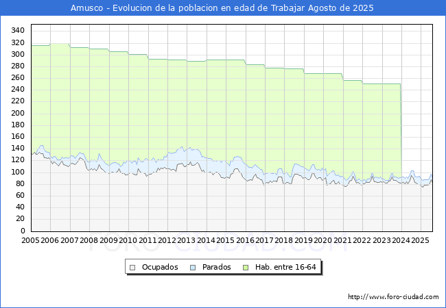 Evolucin Afiliados a la Seguridad Social, parados y poblacin en edad de trabajar para el Municipio de Amusco hasta Agosto del 2025.