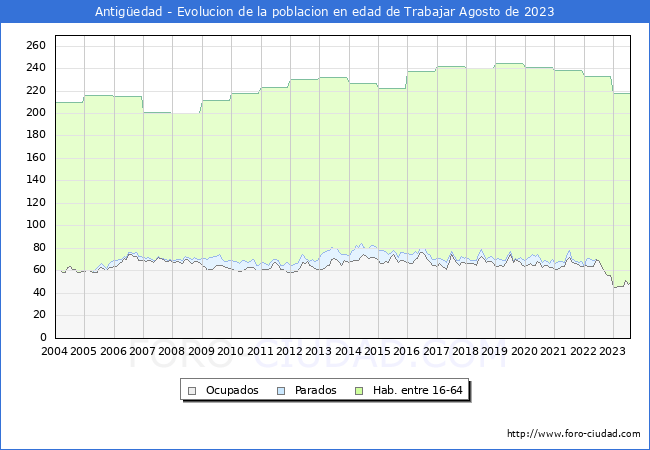 Evolucin Afiliados a la Seguridad Social, parados y poblacin en edad de trabajar para el Municipio de Antigedad hasta Agosto del 2023.