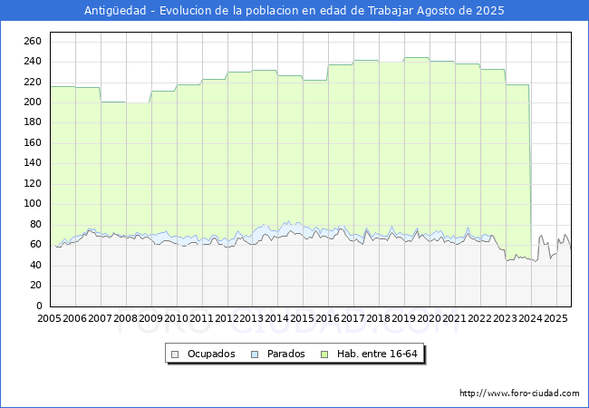 Evolucin Afiliados a la Seguridad Social, parados y poblacin en edad de trabajar para el Municipio de Antigedad hasta Agosto del 2025.