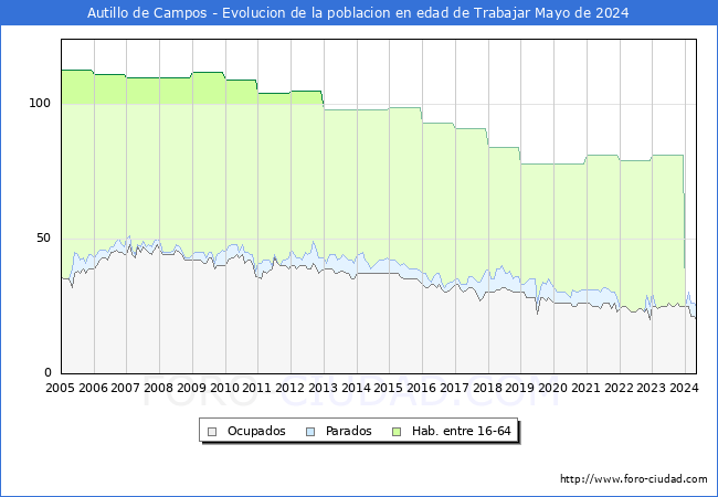 Evolucin Afiliados a la Seguridad Social, parados y poblacin en edad de trabajar para el Municipio de Autillo de Campos hasta Mayo del 2024.