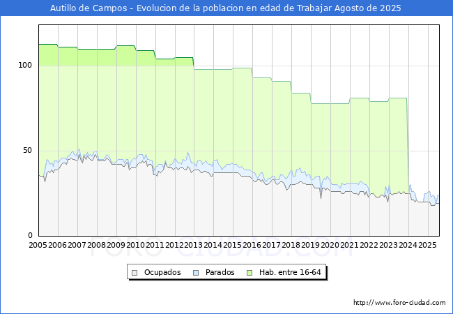 Evolucin Afiliados a la Seguridad Social, parados y poblacin en edad de trabajar para el Municipio de Autillo de Campos hasta Agosto del 2025.
