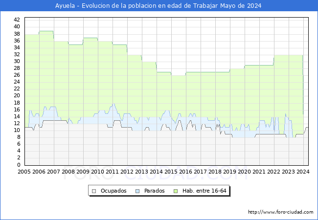 Evolucin Afiliados a la Seguridad Social, parados y poblacin en edad de trabajar para el Municipio de Ayuela hasta Mayo del 2024.