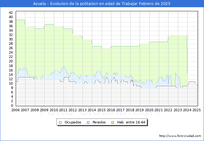 Evolucin Afiliados a la Seguridad Social, parados y poblacin en edad de trabajar para el Municipio de Ayuela hasta Febrero del 2025.
